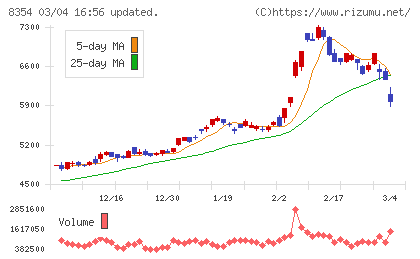 ふくおかフィナンシャルグループチャート