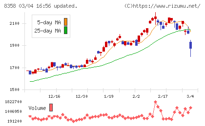 スルガ銀行チャート