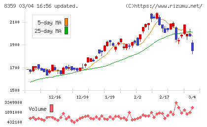 八十二長野銀行チャート
