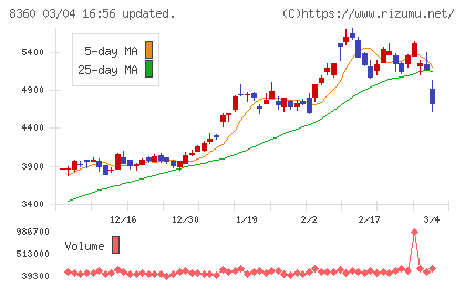 山梨中央銀行チャート