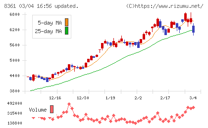 大垣共立銀行チャート
