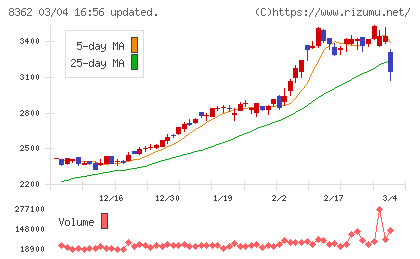 福井銀行チャート