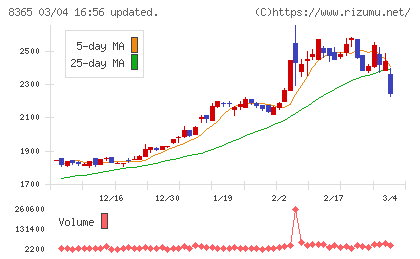 富山銀行チャート