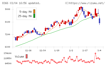 滋賀銀行チャート