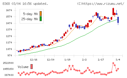 百五銀行チャート