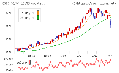 紀陽銀行チャート