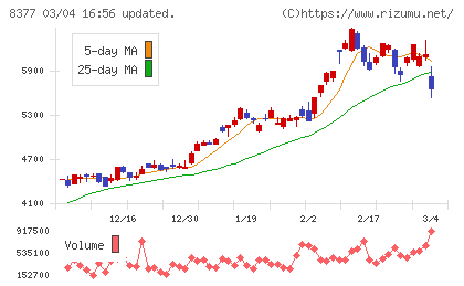 ほくほくフィナンシャルグループチャート