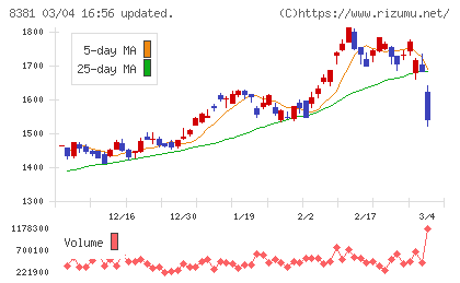 山陰合同銀行チャート
