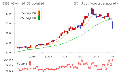 百十四銀行チャート