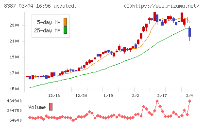 四国銀行チャート