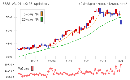 阿波銀行チャート