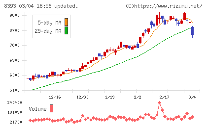 宮崎銀行チャート