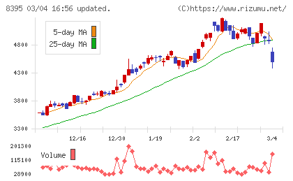 佐賀銀行チャート