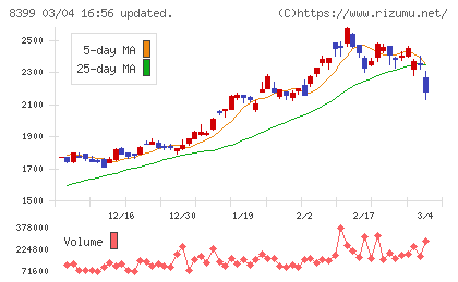 琉球銀行チャート