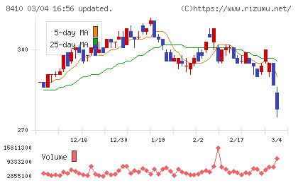 セブン銀行チャート