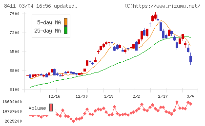 みずほフィナンシャルグループチャート