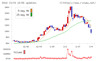 高知銀行チャート