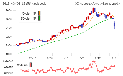 山口フィナンシャルグループチャート