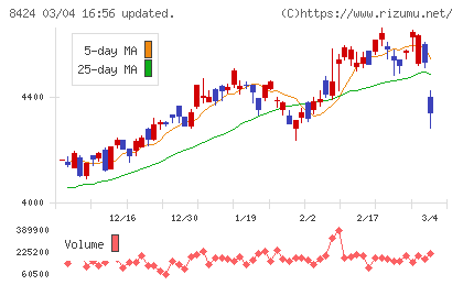 芙蓉総合リースチャート