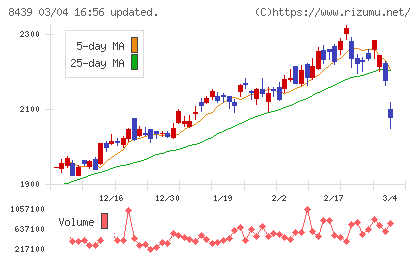 東京センチュリーチャート