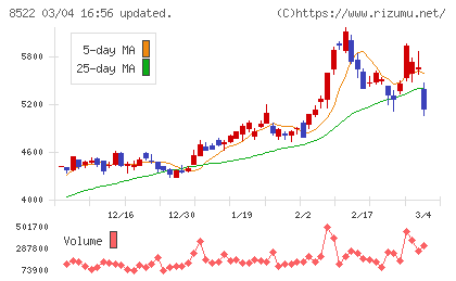 名古屋銀行チャート