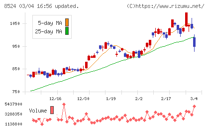 北洋銀行チャート