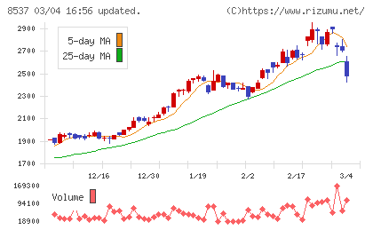 大光銀行チャート