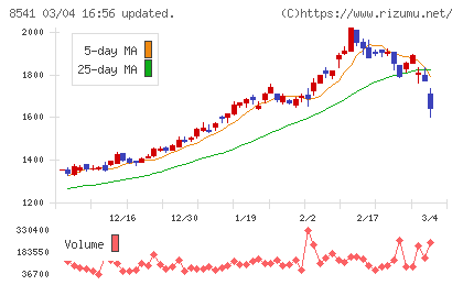 愛媛銀行チャート