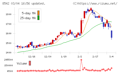 トマト銀行チャート