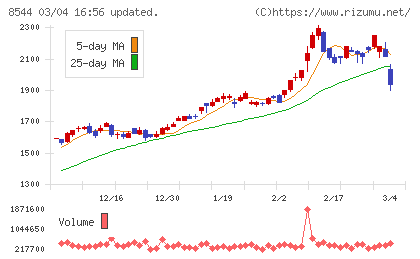 京葉銀行チャート