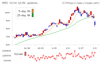 栃木銀行チャート