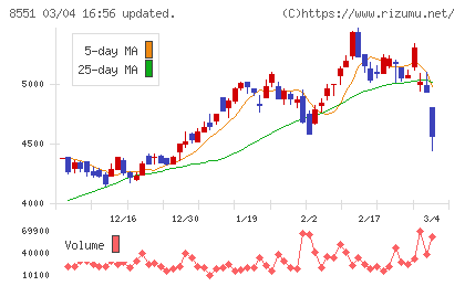 北日本銀行チャート