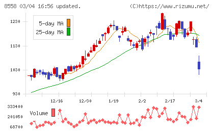 東和銀行チャート