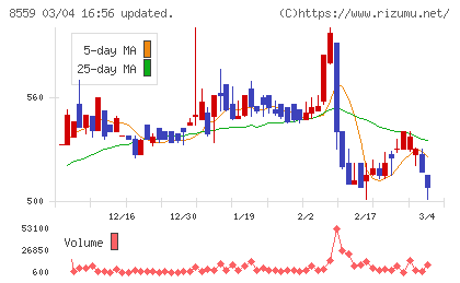 豊和銀行チャート