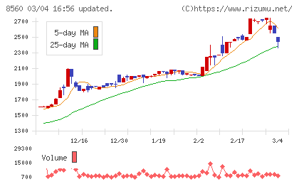 宮崎太陽銀行チャート