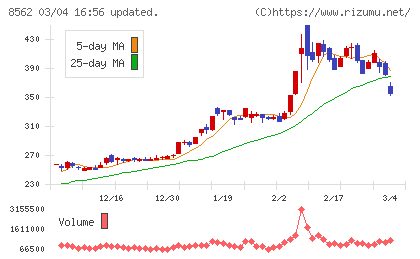 福島銀行チャート