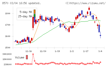 イオンフィナンシャルサービスチャート