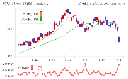アコムチャート