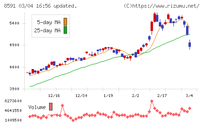 オリックスチャート