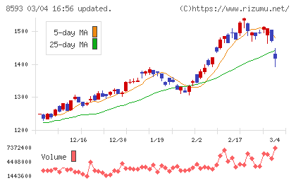 三菱ＨＣキャピタルチャート