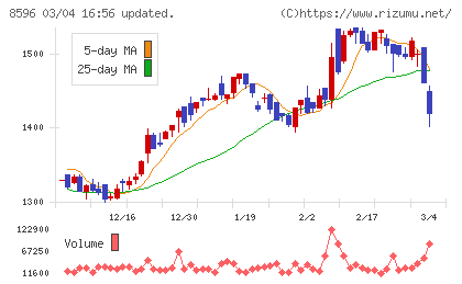 九州リースサービスチャート