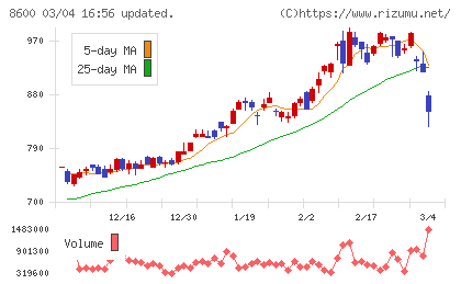 トモニホールディングスチャート