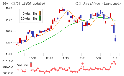 野村ホールディングスチャート