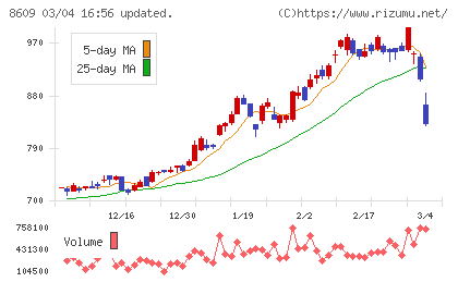 岡三証券グループチャート
