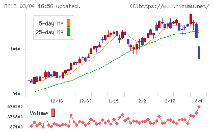 丸三証券チャート
