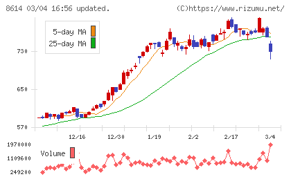 東洋証券チャート