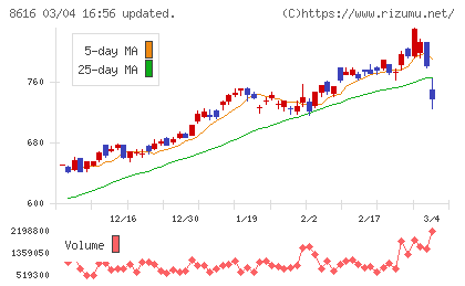 東海東京フィナンシャル・ホールディングスチャート
