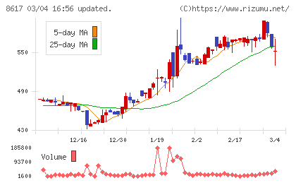 光世証券チャート