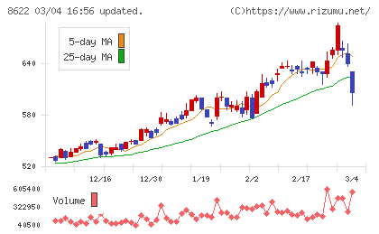 水戸証券チャート