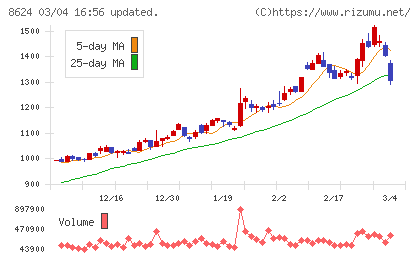 いちよし証券チャート